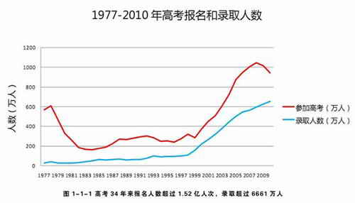 历年全国高考报名人数与录取率分析