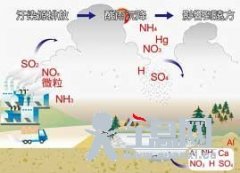 酸雨形成原因