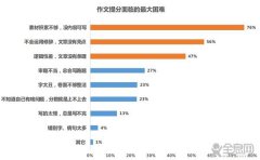 让大数据告诉你学生作文最怕啥