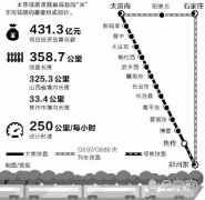 郑太高铁预计2020年年底通车