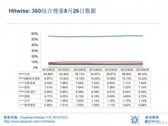 报告称截至26日360搜索流量稳定　谷歌回升第三