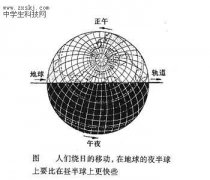 地球绕太阳转是白天转得快还是黑夜转得快