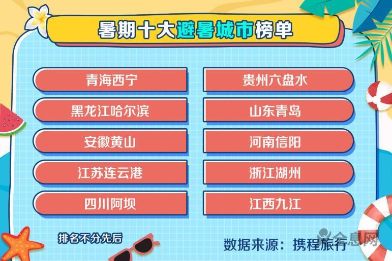 暑期跨省游订单同比增长413% “跟团+自由行”订单暴增10倍