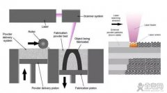 美国科学家颠覆金属3D打印方法