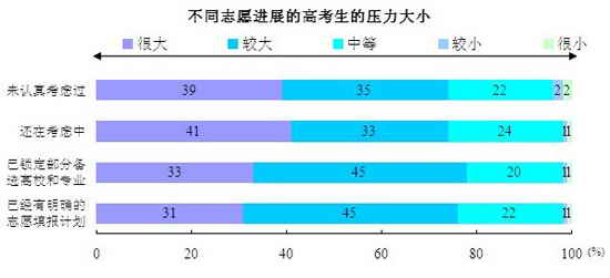 45%已有明确志愿填报计划和已锁定部分备选高校和专业的考生压力较大