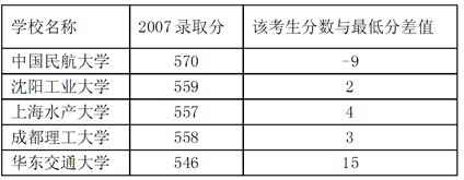 考生填报志愿高校录取分数线