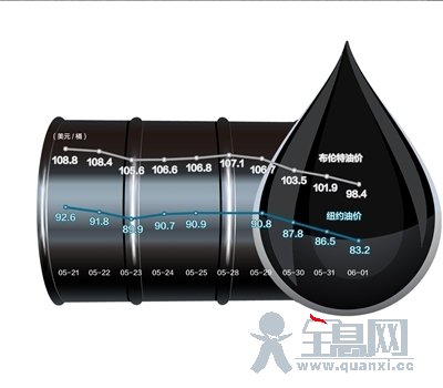布伦特油价破百 国内成品油或8日起每升降0.5元