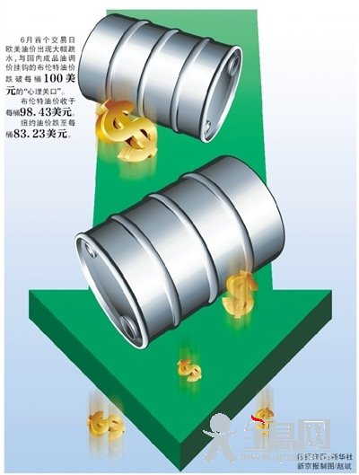 国际油价深度跳水 6月8日零时国内油价下调窗口或打开